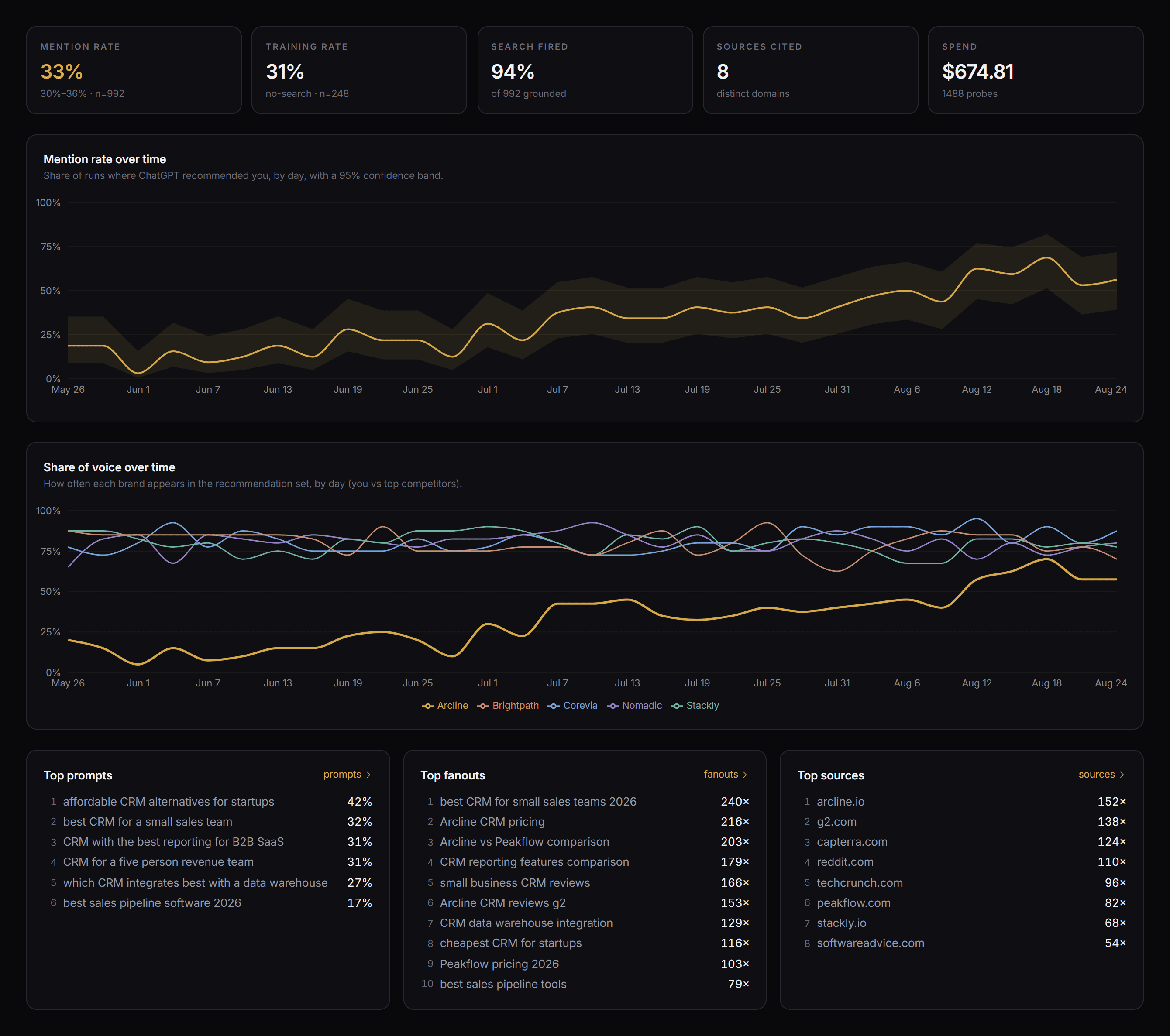 The Presence dashboard showing mention rate with a confidence band and share of voice against competitors.