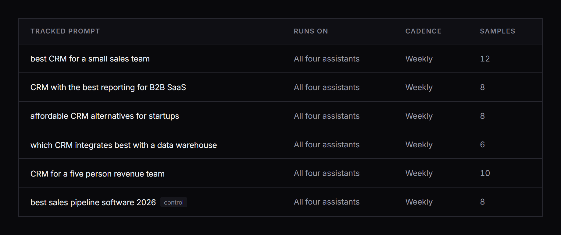 The tracked prompt list: each prompt with its own cadence, sample count and grounded or training mode, and one marked as a control.
