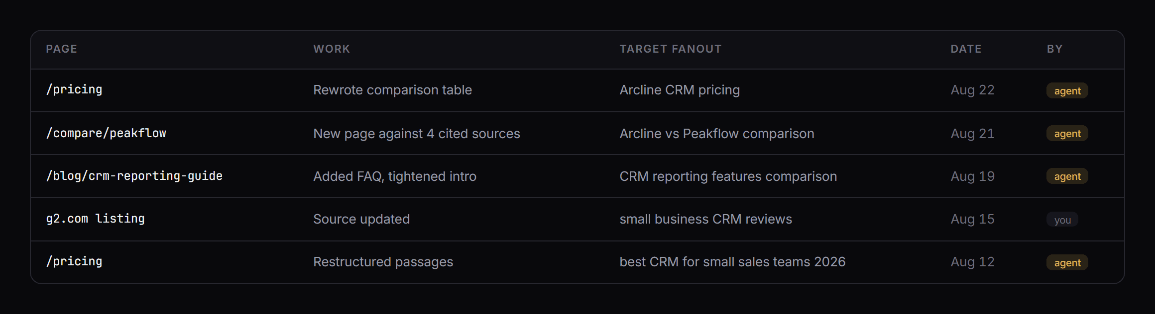 The optimisation log: page, work done, target fanout, date, and whether the agent or a person did it.
