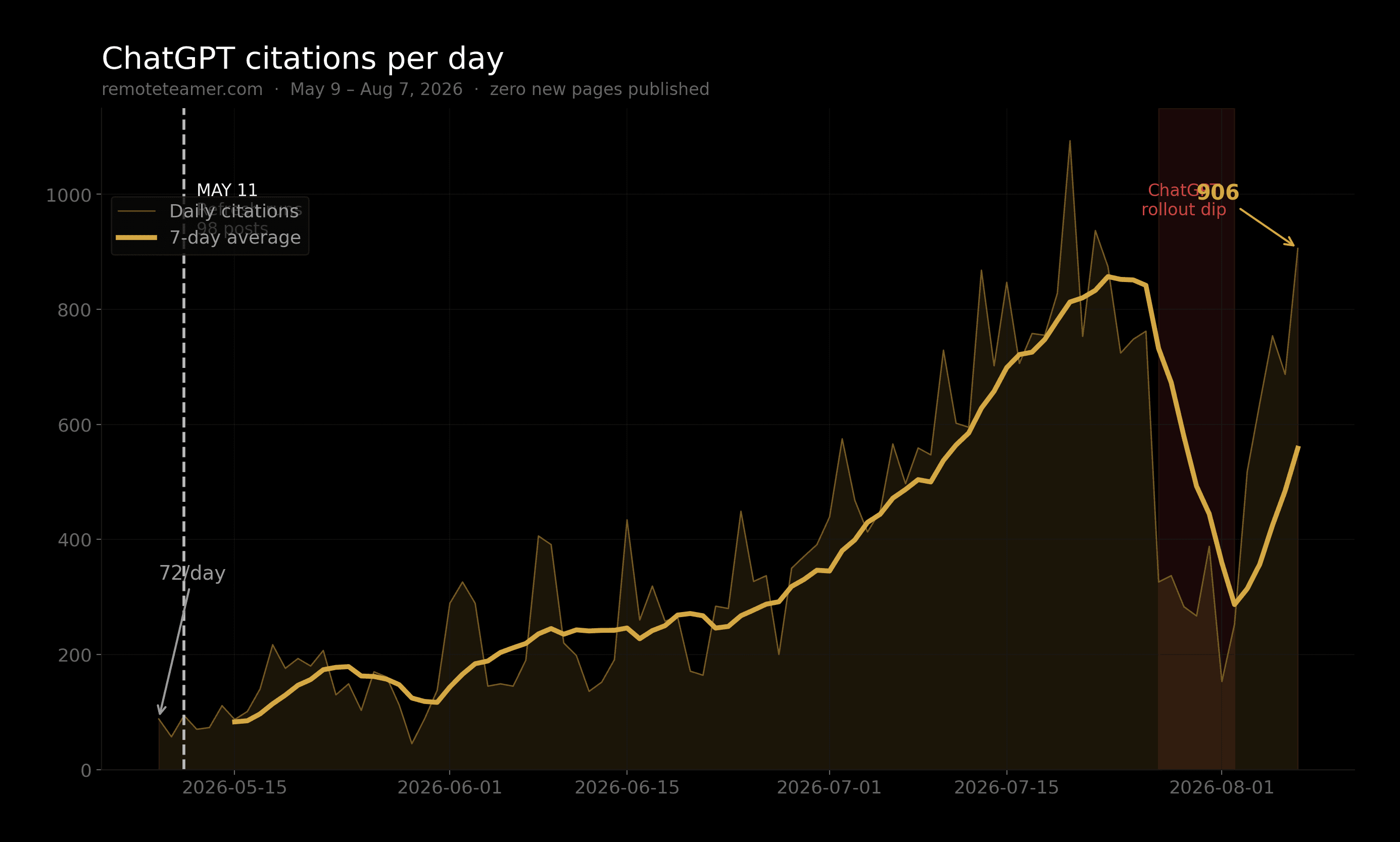 ChatGPT citations per day, remoteteamer.com, May 9 to August 7 2026