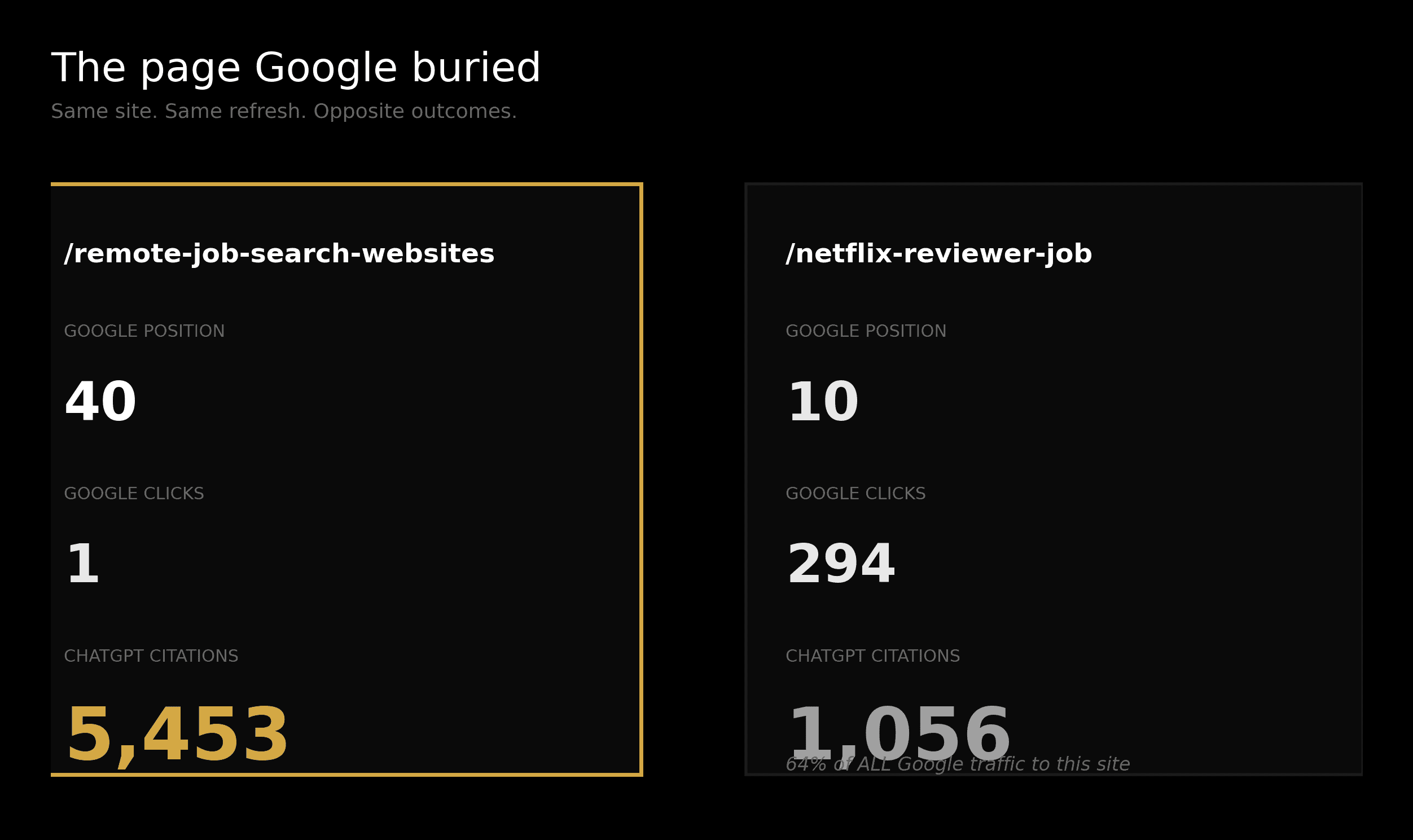 The page Google buried: the most cited page against the best ranking page